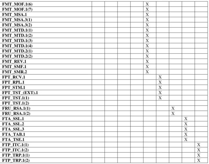 Table 9 Security Functions vs. Requirements Mapping 