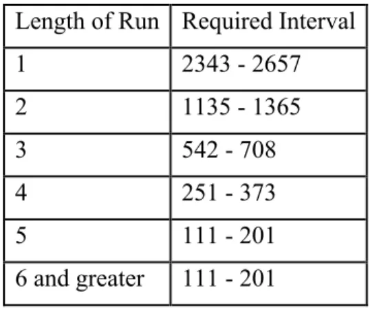Table C.1 - Required Intervals for Length of Runs Test   Length of Run  Required Interval 