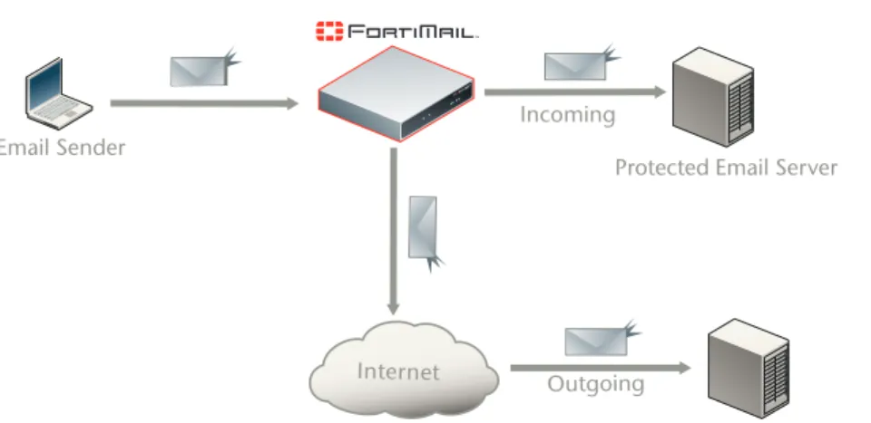 Figure 1: Incoming vs. outgoing SMTP connections
