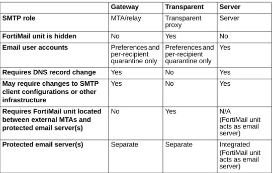 Table 2: Comparison of gateway, transparent, and server mode of operation Gateway Transparent Server