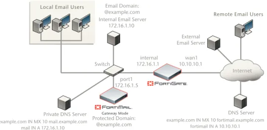 Figure 5: Example gateway mode topology
