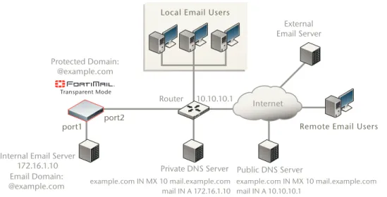 Figure 6: Example transparent mode topology