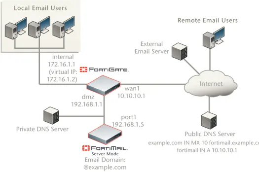 Figure 7: Example server mode topology