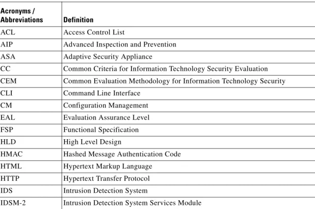 Table 1-1 Acronyms and Abbreviations