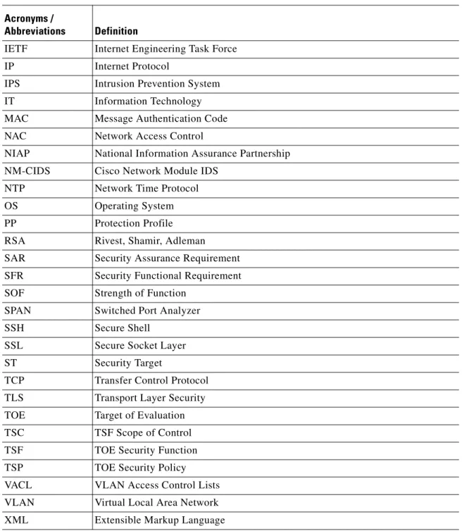 Table 1-1 Acronyms and Abbreviations  (continued)