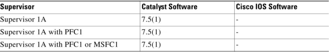 Table 2-2 Catalyst Supervisor Hardware Options with IDSM-2