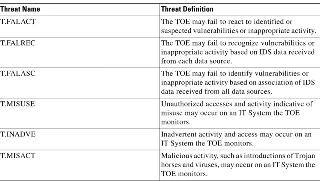 Table 3-2 TOE Threats (continued)