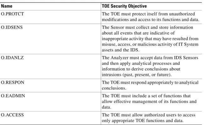 Table 4-1 Security Objectives for the TOE