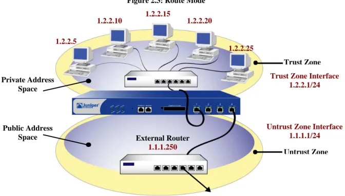 Figure 2.3: Route Mode 