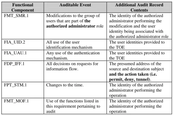 Table 5.2: Audit Events &amp; Audit Event Details  Functional 