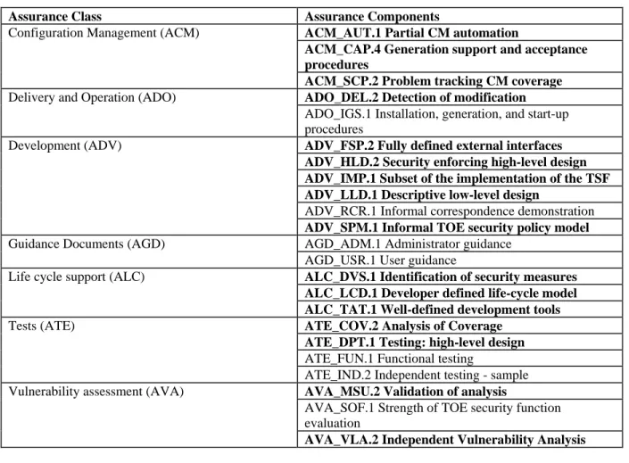 Table 5.3 EAL4 Assurance Components