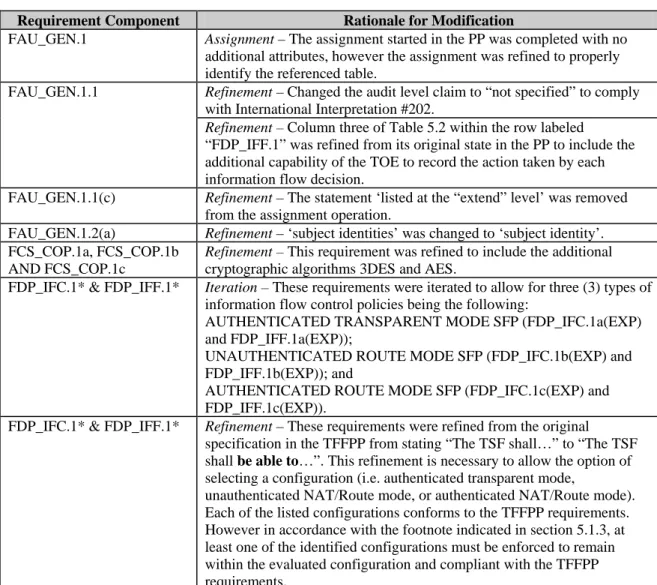 Table 7.1: Modifications from PP 