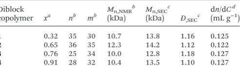 Table 1Characteristics of the diblock copolymers