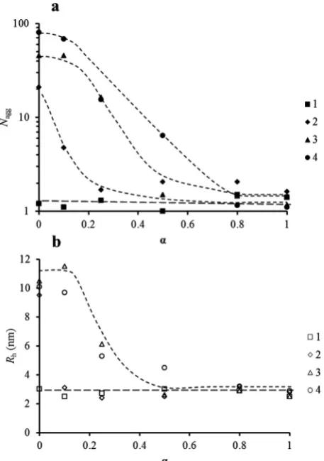 Fig. 3(a) Evolutions ofutions of Nagg with α for polymers 1, 2, 3 and 4. (b) Evol- Rh with α for polymers 1, 2, 3 and 4
