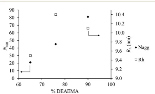 Fig. 5Eﬀect of the DEAEMA loading on the Nagg and Rh for polymers 2,3 and 4 at α = 0. Values of Nagg and Rh given are obtained by extra-polation to zero concentration.