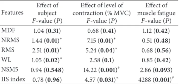 Table 1 is the summary of the results from the three factor main effects using the ANOVA model, repeated for each of the six features