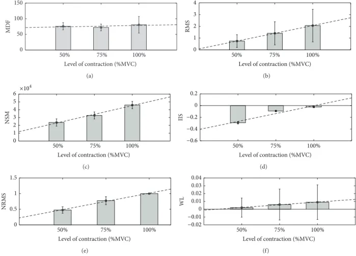 Figure 3: Average (± SD) of six features of sEMG and level of contraction for the rested muscle: (a) MDF, (b) RMS, (c) normalised spectral index (NSM5), (d) IIS index, (e) normalised RMS, and (f) WL.