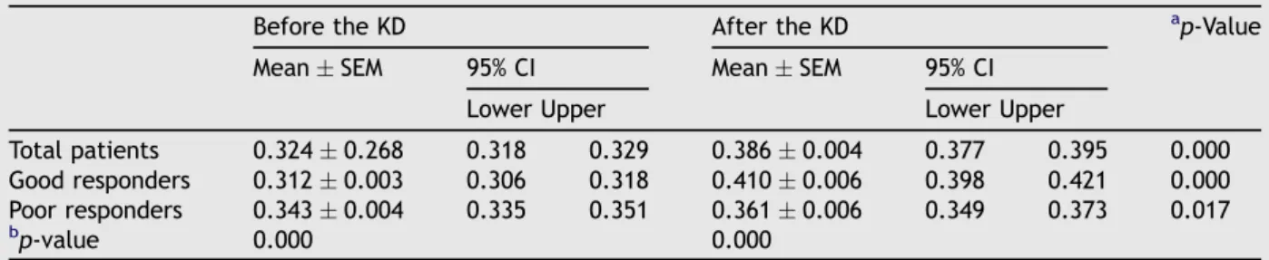 Table 2 Sample entropy before and after the ketogenic diet in both patient groups