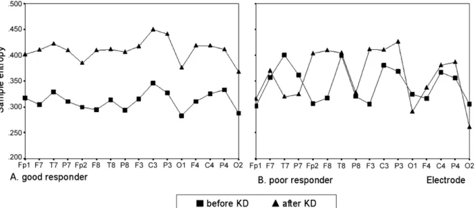 Figure 1 Change in sample entropy before and after the ketogenic diet in good responders (A) and poor responders (B).