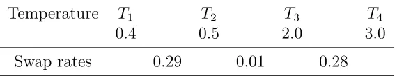 Table 1: Temperatures used and associated PT swap rates observed in the statistical model.