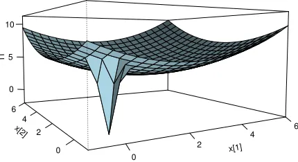 Figure 1: The energy surface in the statistical example: U(x) = − log π(x).