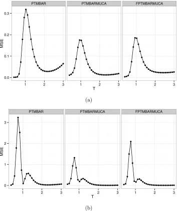 Figure 3: MSE of potential energy (Figure 3a) and heat capacity (Figure 3b) calculated fromthe corresponding plot in Figure 2