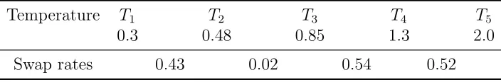 Table 2: Temperatures used and associated PT swap rates observed in the lattice-polymermodel.