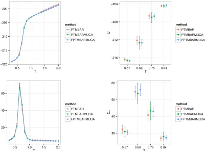 Figure 4: Estimated mean potential energy (top row) and heat capacity (bottom row) alongwith their uncertainties for the lattice polymer aggregation model
