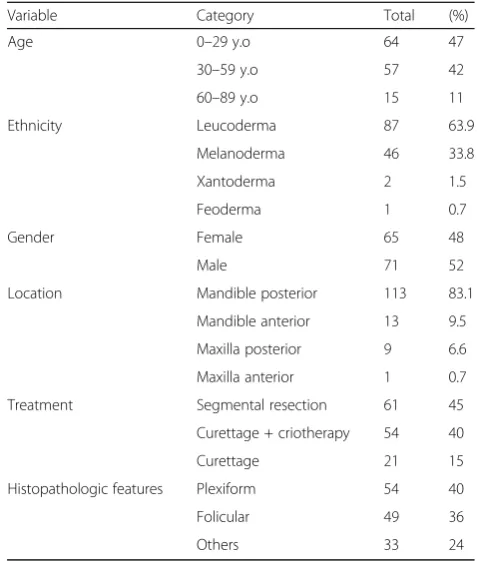 Table 1 Clinical and histopathologial features of 136 lesions