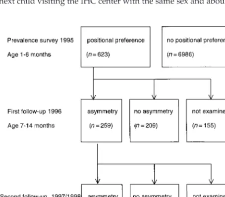 Fig 1. Schematic presentation of the numbers of children in theoriginal survey for the prevalence of positional preference in 1995and the 2 follow-up studies in 1996 and 1997–1998 for asymmetryin range of motion and shape of the head in children who hadshown positional preference in infancy.1,19