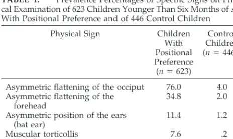 TABLE 1.Prevalence Percentages of Specific Signs on Physi-cal Examination of 623 Children Younger Than Six Months of AgeWith Positional Preference and of 446 Control Children