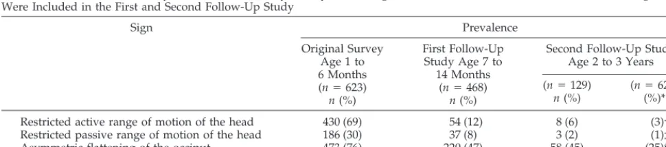 TABLE 2.Data on Pregnancy, Delivery, Sleeping Position, and Method of Feeding of 623 Chil-dren Younger Than Six Months of Age With Positional Preference and of 554 Control Children, WithOdd Ratios