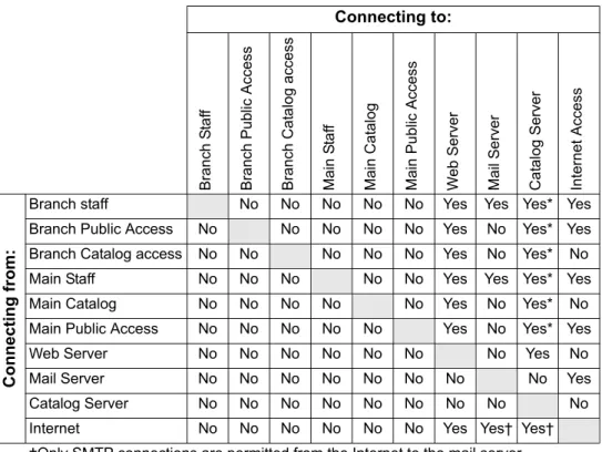 Table 1: Access permission between various parts of the network Connecting to: