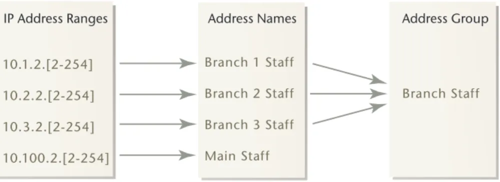 Figure 3: IP address ranges are assigned names, and the names combined into  address groups.