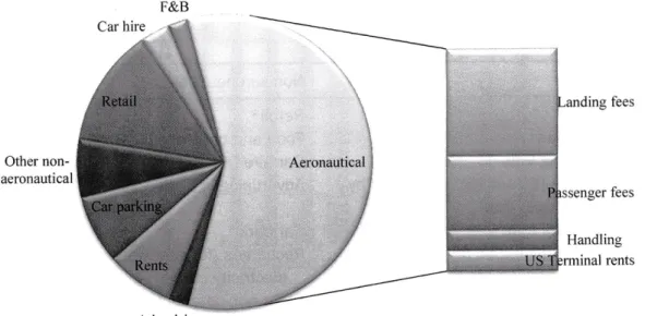 Figure 2. Revenue structures at ACI airports.  
