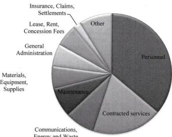 Figure 3. Cost structures at ACI airports.  