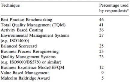Table 5. Performance management techniques used by respondents.  
