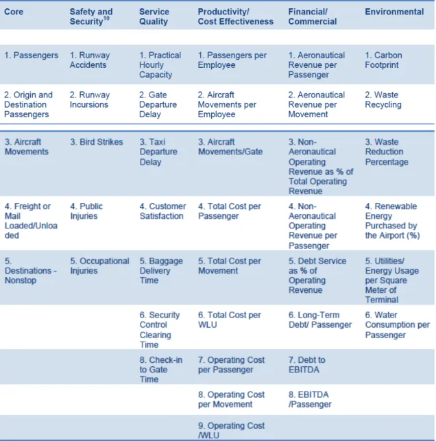 Table 6. Key Performance Areas (KPA) on horizontal level and Key Perfor- Perfor-mance Indicators (KPI) on vertical level, according to Airports Council  Interna-tional (ACI)