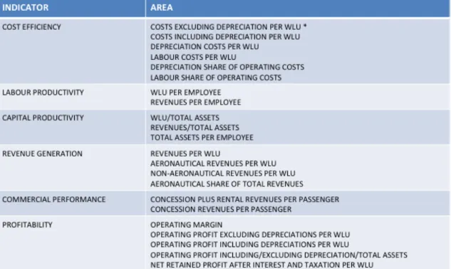 Table 7. Performance indicators commonly used to assess economic perfor- perfor-mance