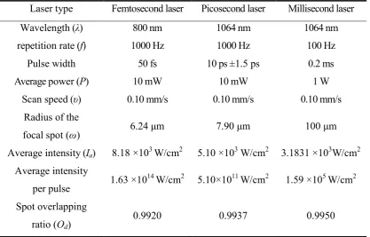 Table 1. Parameters used in laser ablation experiments 