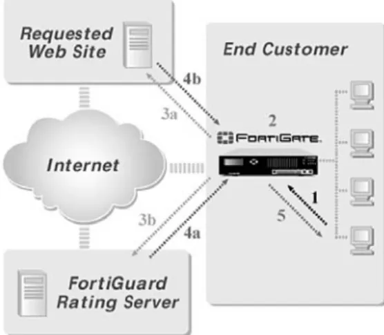 Figure 3: FortiGuard Overview