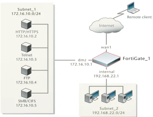 Figure 1: Example SSL VPN configuration