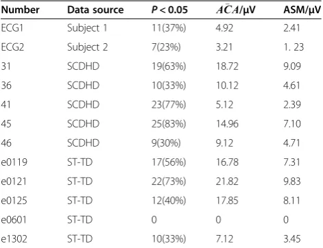 Table 4 Test results of partial samples