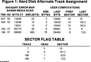 Figure 1: Hard Disk Alternate Track Assignment 