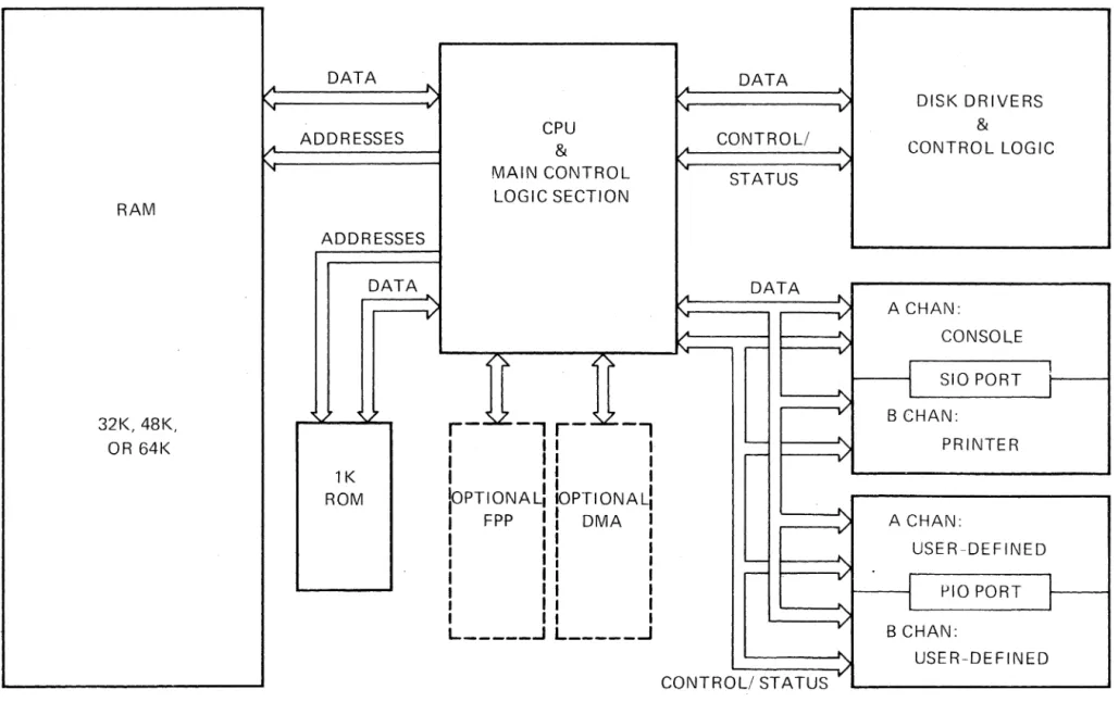 FIGURE 5  ACS8000 BLOCK  DIAGRAM 