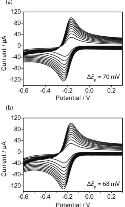 Figure 7.  Plot of peak-to-peak separation, ΔEp, and kinetic parameter ψ versus the reciprocal of the square root of the scan rate (v-1/2) for a solution containing 0.25 mM Ru(NH3)63+, with a supporting electrolyte of 1 M KCl