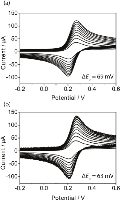 Figure 9.  Plot of peak-to-peak separation, ΔEp, and kinetic parameter ψ versus the reciprocal of the square root of the scan rate (v-1/2) for a solution containing 0.25 mM Fe(CN)64-, with a supporting electrolyte of 1 M KCl, respectively