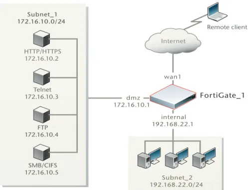 Figure 1: Example SSL VPN configuration
