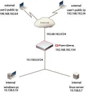 Figure 10: SSL VPN configuration for unique access permissions