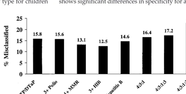 TABLE 1.Comparison of Difference in Measured Immunization Coverage Levels by Using Immunization Histories From the MostRecent Provider, the First Provider, and One Randomly Selected Provider With Histories Combined Across All Providers, Children WithMore Than One Provider (n � 304), 1995 NIPRCS